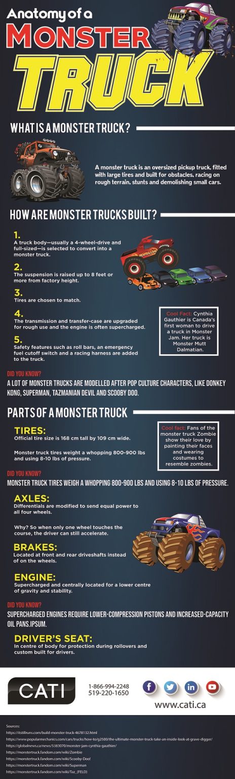 Infographic: Anatomy Of A Monster Truck | Inside The Truck